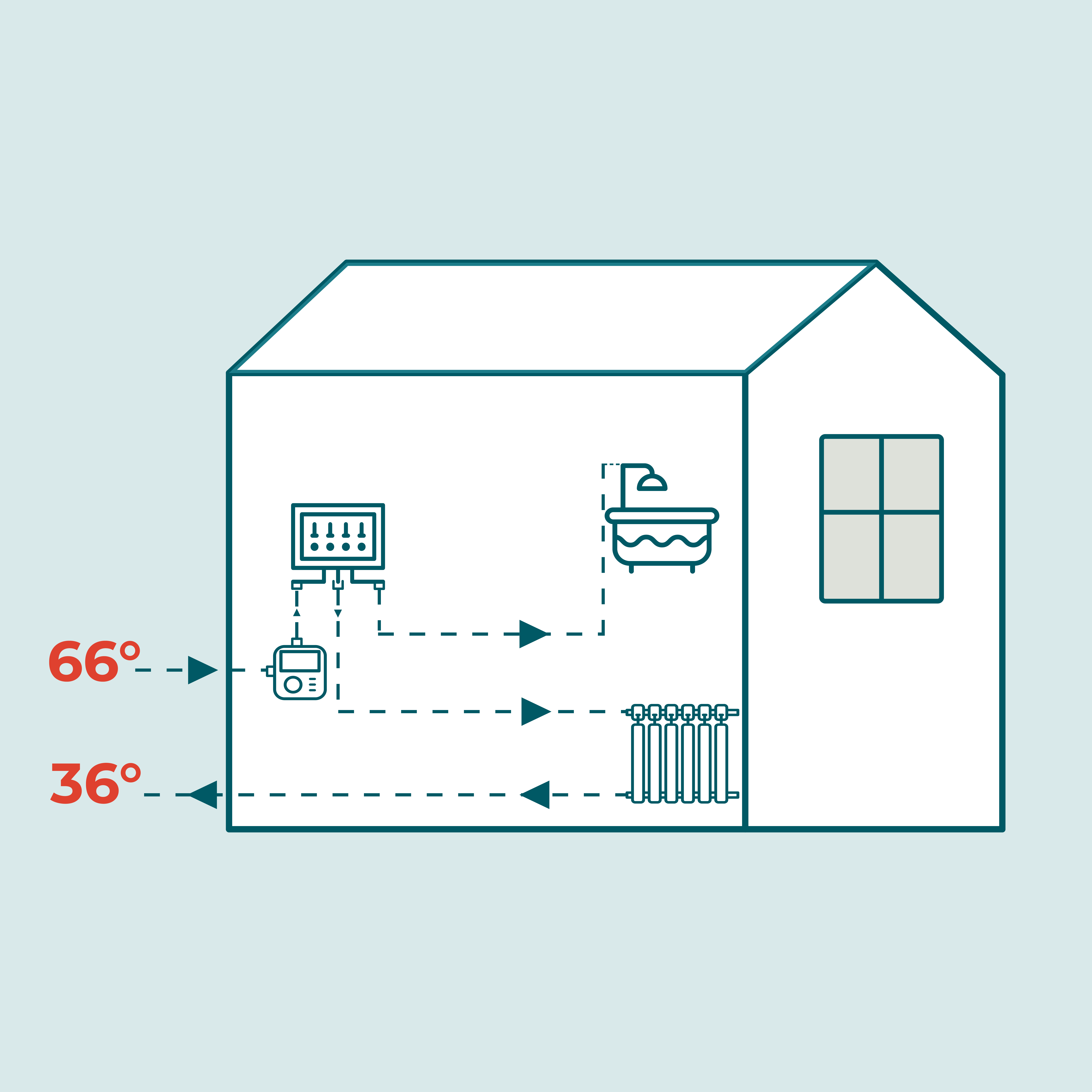Billedet viser en illustration som bruges til at understøtte det skriftelige eksempel. Billedet viser et hus, der modtager fjernvarme ved en temperatur på 66 grader, men med en temperatur på 36 grader, når vandet føres ud fra huset og tilbage til anlægget.